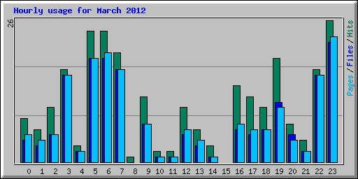 Hourly usage for March 2012